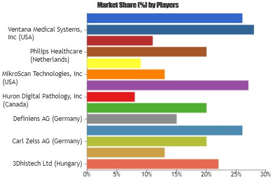 Digital Pathology Systems Market