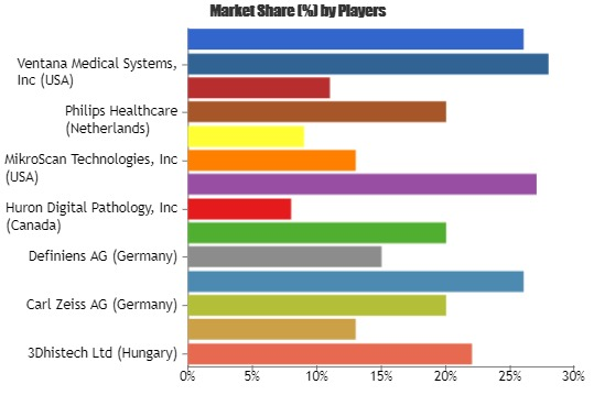 Digital Pathology Systems Market'