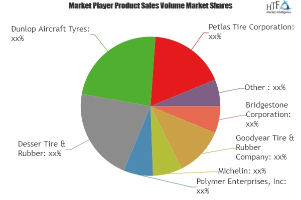 Airplane Tire Market Analysis &amp; Forecast For Next 5 