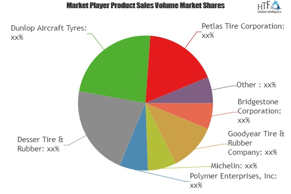 Airplane Tire Market Analysis &amp;amp; Forecast For Next 5 '