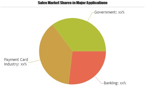 Out Of Band Authentication Software Market