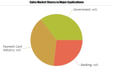 Out Of Band Authentication Software Market'