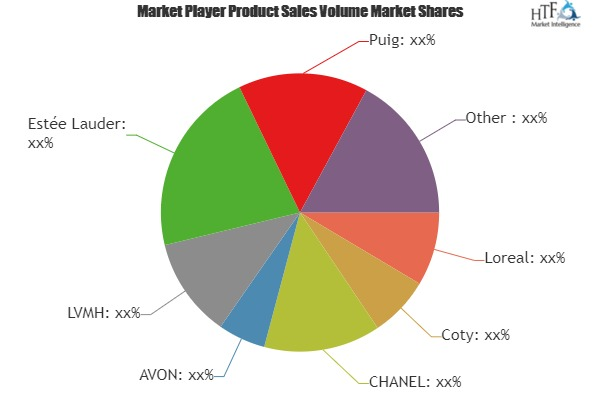 Perfume Market is Booming Worldwide : CHANEL, AVON, LVMH
