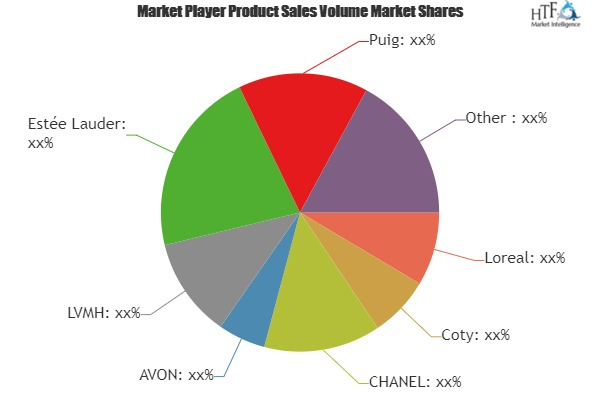 Perfume Market Analysis & Forecast For Next 5 Years