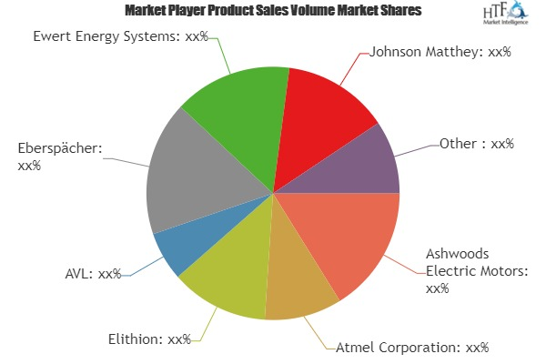 Battery Management Systems Market'