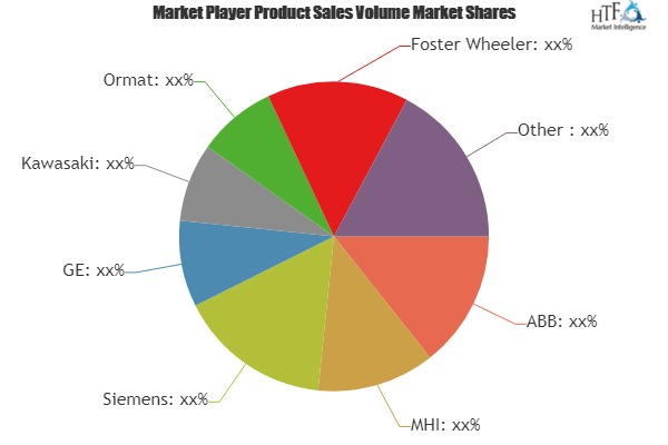 Waste Heat Recovery System Market'