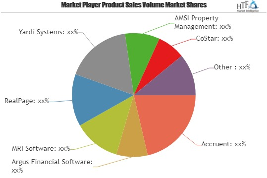 Real Estate Software Market To Witness Huge Growth By 2025|P'