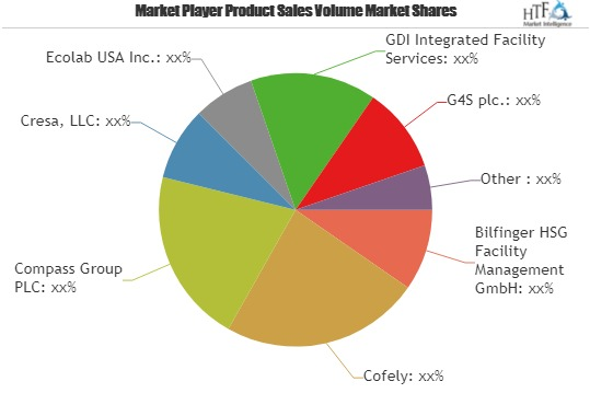 Facilities Management Market Astonishing Growth by 2025|Cofe