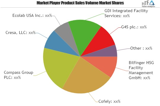 Facilities Management Market Astonishing Growth by 2025|Cofe'