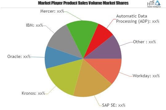 Human Resources Management (HRM) Software Market Astonishing'