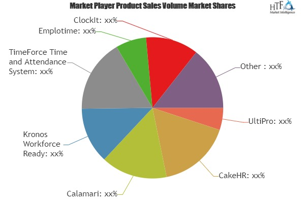 Attendance Tracking Software Market Astonishing Growth