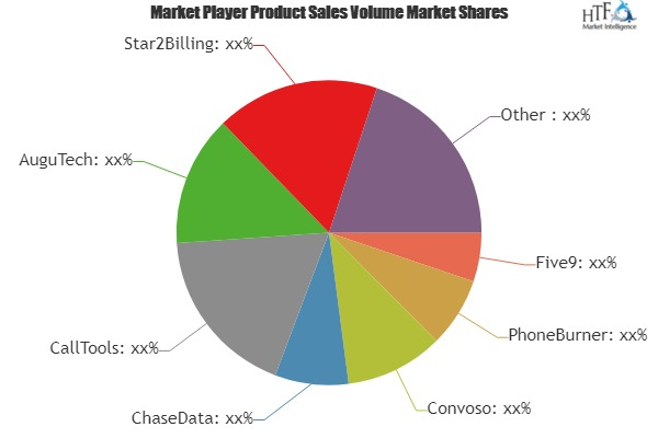 Predictive Dialer Software Market to Witness Huge Growth