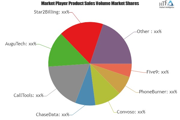 Predictive Dialer Software Market to Witness Huge Growth'