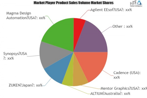 EDA Software Market Astonishing Growth in Coming Years'