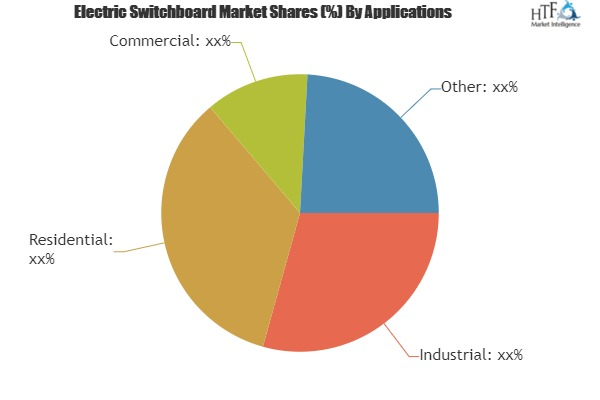 Electric Switchboard Market Demand &amp; Competitive Ana