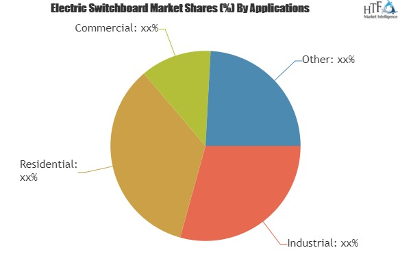 Electric Switchboard Market Demand &amp;amp; Competitive Ana'