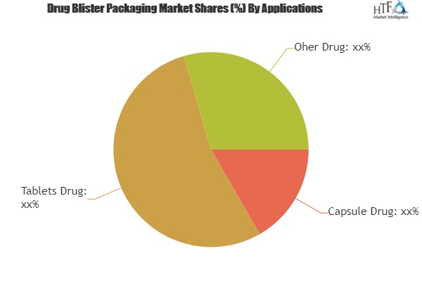 Drug Blister Packaging Market Anaysis &amp; Forecast Nex