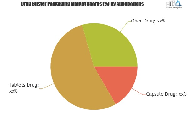 Drug Blister Packaging Market Anaysis &amp;amp; Forecast Nex'