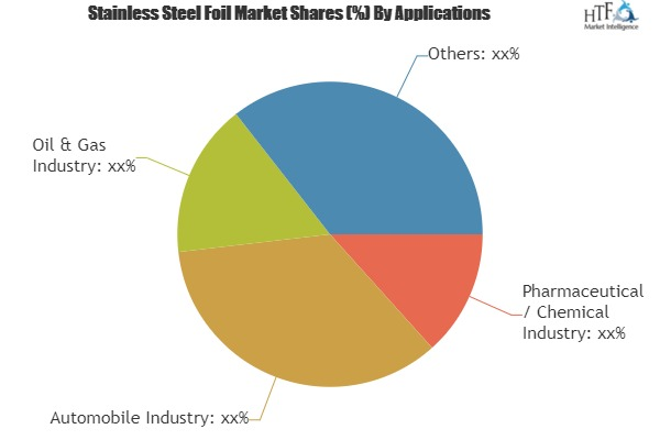 Stainless Steel Foil Market astonishing growth by 2025