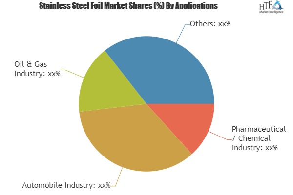 Stainless Steel Foil Market astonishing growth by 2025'