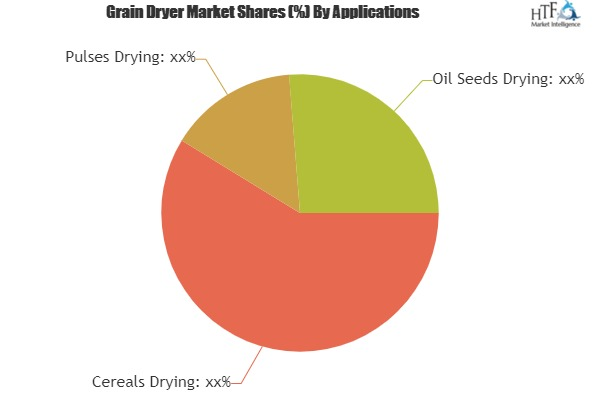 Grain Dryer Market Rising Demand, Growth &amp; Forecast 