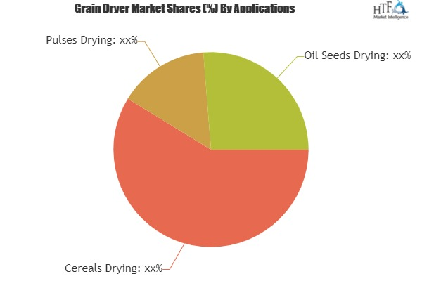 Grain Dryer Market Rising Demand, Growth &amp;amp; Forecast '