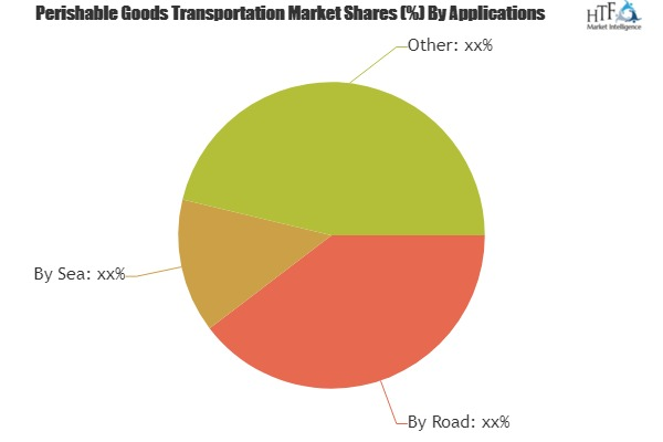 Perishable Goods Transportation Market Industry Overview'