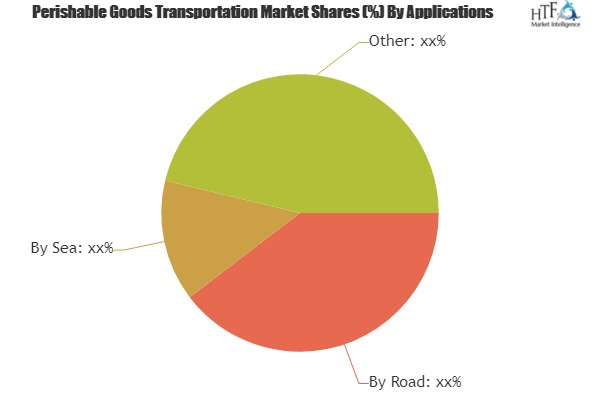 Perishable Goods Transportation Market'