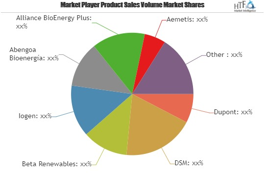 Second-generation Biofuels Market