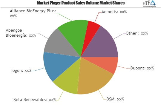 Second-generation Biofuels Market'