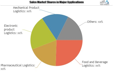 Warehousing and Logistics Robots Market'