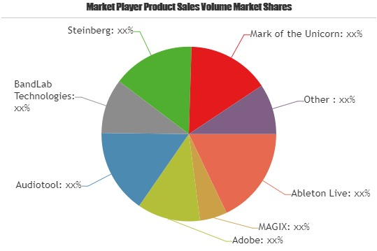 Digital Audio Workstation (DAWs) Market'