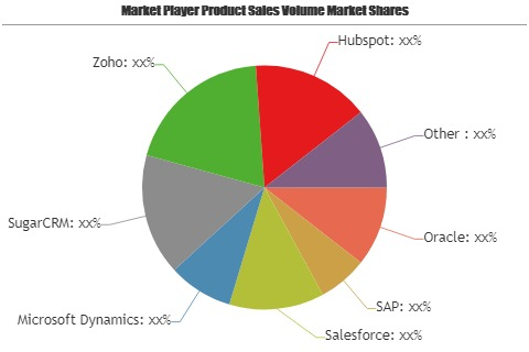 Customer Relationship Management (CRM) System Market