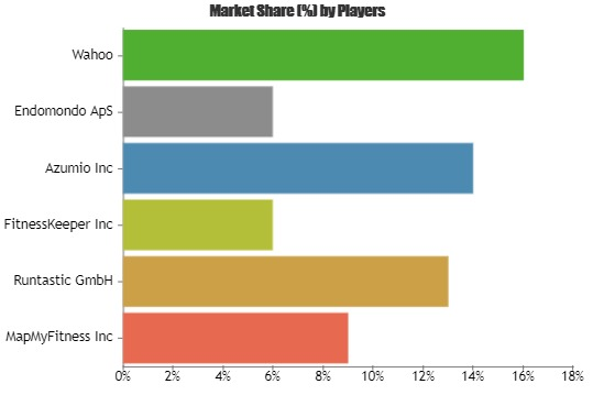 Sports and Fitness Apps Market