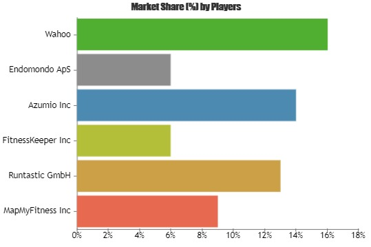 Sports and Fitness Apps Market'