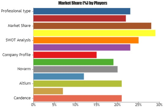 PCB Design Software Market'