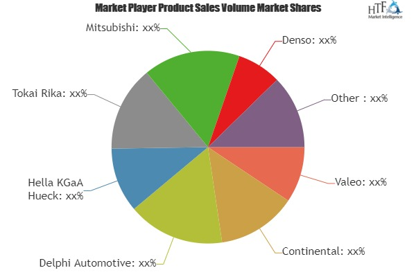 Car Security System Market'