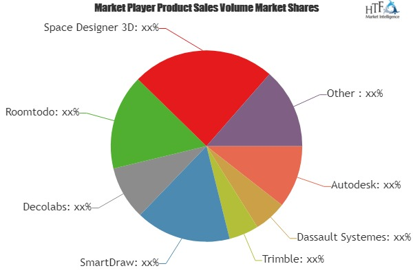 Interior Design Software Market