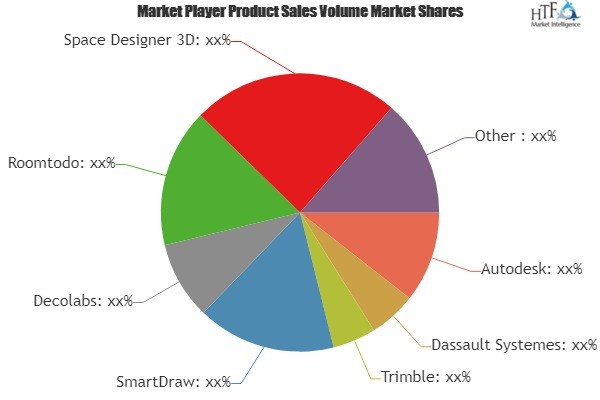 Interior Design Software Market'