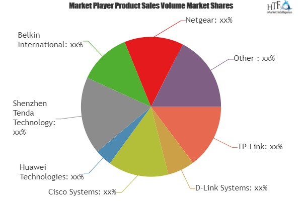 Virtual Private Network (VPN) Routers Market Analysis &amp;a'