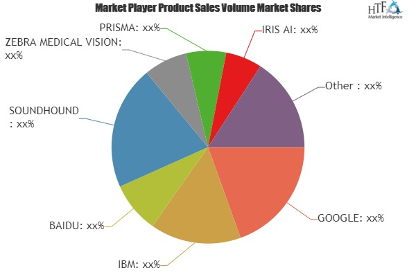 AI/Machine Learning Market Analysis &amp; Forecast For N