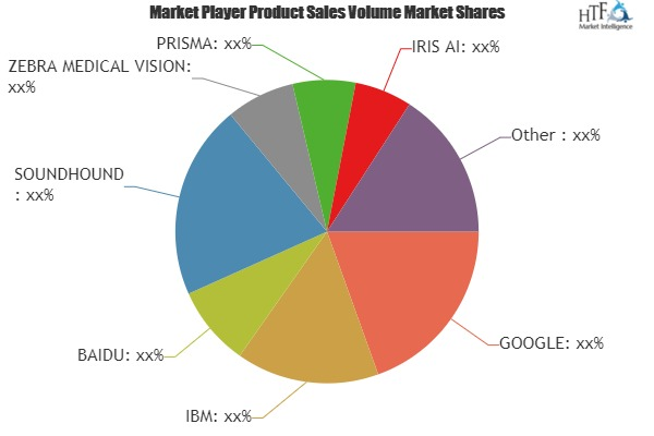 AI/Machine Learning Market Analysis &amp;amp; Forecast For N'