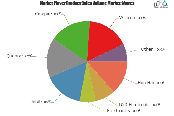 EMS and ODM Market