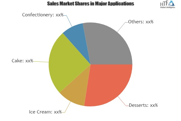 Cream Powder Market Analysis &amp; Forecast For Next 5 Y