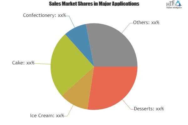 Cream Powder Market Analysis &amp;amp; Forecast For Next 5 Y'