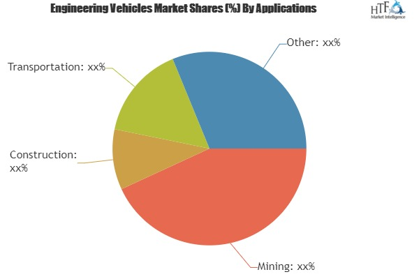 Engineering Vehicles Market Astonishing Growth by 2025'