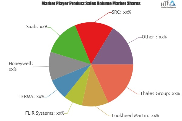 Ground Surveillance Radar Market Huge Growth by 2025'