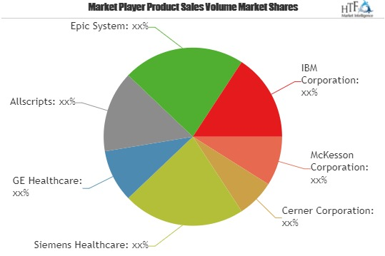 Pharmaceutical Asset Managements Market Astonishing Growth|S'