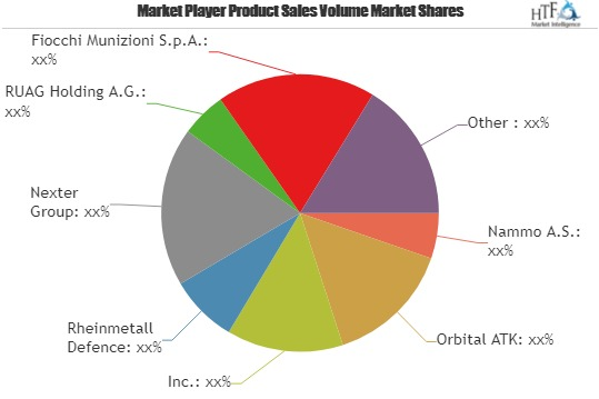 Ammunition Market Astonishing Growth|Nexter, Nammo, Hornady'