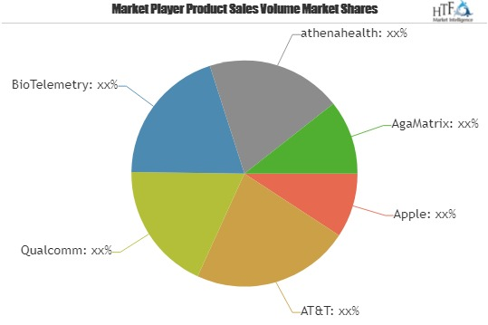 MHealth Ecosystem Market To Witness Huge Growth By 2024|BioT'